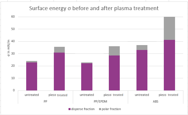 Surface tension and pre-treatment C effects of piezo plasma